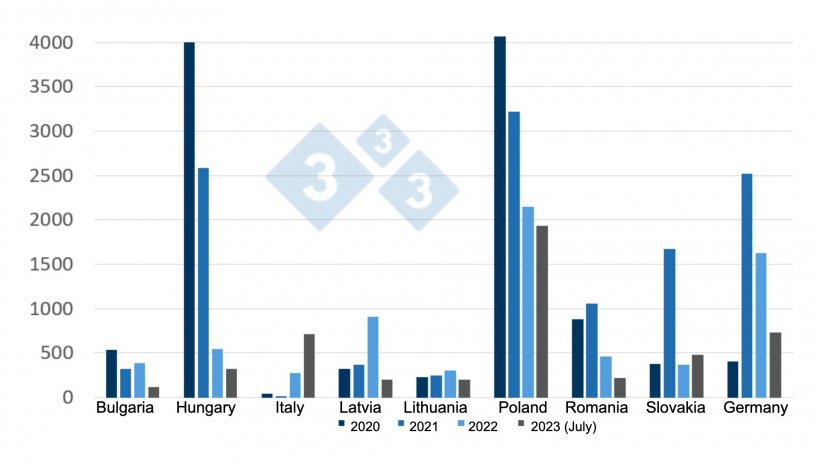 Evolution of ASF in wild boar&nbsp;(2020- July&nbsp;2023)
